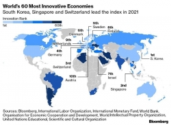شاخص نوآوری بلومبرگ نشان می‌دهد:  کره جنوبی در صدر نوآورترین اقتصادهای جهان / جایگاه ایران در نوآوری منطقه کجاست؟
