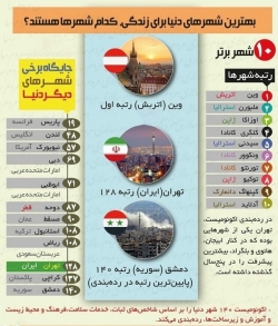 اینفوگرافی | بهترین شهرهای دنیا برای زندگی