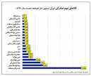 احسان سلطانی: سراب رشد صادرات غیرنفتی با افزایش نرخ ارز