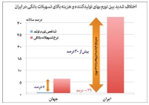 حرکت تورم در جهت منافع گروه‌های رانتی: نرخ سود بازار غیررسمی 60 درصد