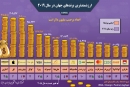 اینفوگرافی / ارزشمندترین برندهای جهان در سال ۲۰۱۹