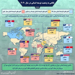 نگاهی به وضعیت توسعه انسانی در سال ۲۰۲۰