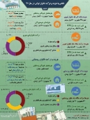 اینفوگرافی / نگاهی به هزینه و درآمد خانوار ایرانی در سال ۹۷