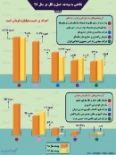 اینفوگرافی / نگاهی به بودجه حمل‌ونقل در سال ۹۸