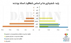 رتبه‌بندی شهرداری‌های 8 کلانشهر ایران بر مبنای شاخص شفافیت اسناد بودجه‌ای در سال 1397