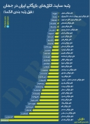 رتبه‌بندی سایت اتاق‌های بازرگانی سراسر کشور