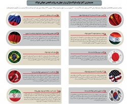 جدیدترین آمار تولید فولادسازان برتر جهان به روایت انجمن جهانی فولاد