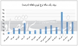 مسیریابی تورم در نیمه دوم