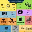 اینفوگرافی / قیمت‌ها از پارسال تا امسال چقدر تغییر کرده است؟