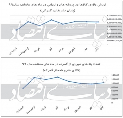 خروج «رشد» از زیرصفر