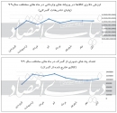 خروج «رشد» از زیرصفر