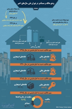 اینفوگرافی / وضع مالک و مستأجر در تهران طی سال‌های اخیر