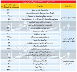 ۲۱ اخلالگر زندگی در تهران