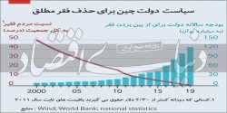 فرمول چینی حذف فقر